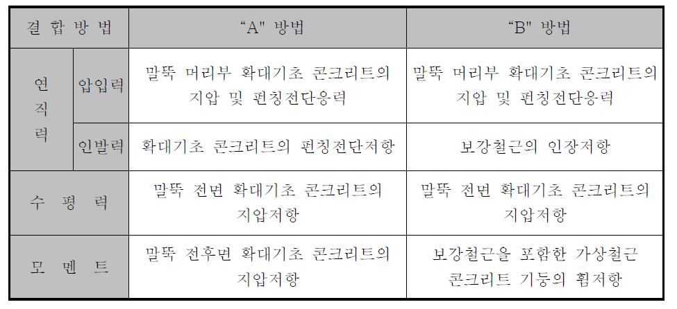 결합방법에 따른 하중 전달 특성