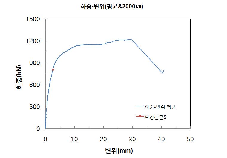 인장실험 하중-변위곡선