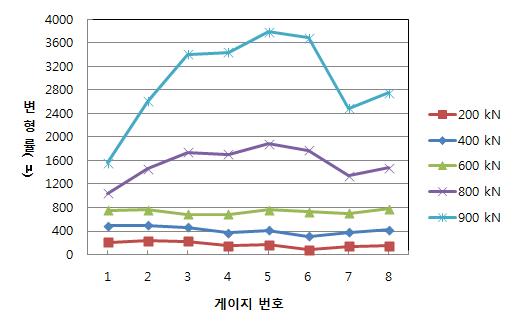 보강철근 하중별 스트레인 분포