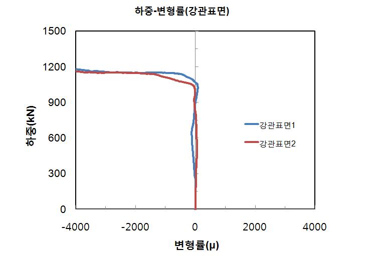 강관표면 하중-변형률 곡선