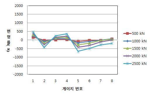 보강철근 하중별 변형률 분포