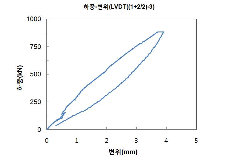 수평재하 실험체 하중-변위 곡선