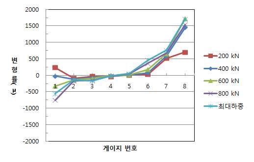 보강철근 하중별 변형률 분포