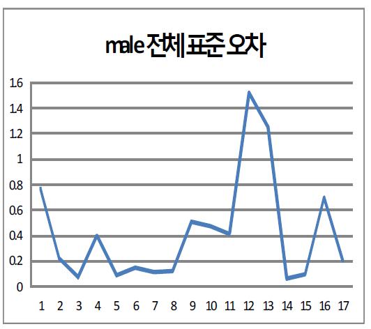 male 표준오차 그래프
