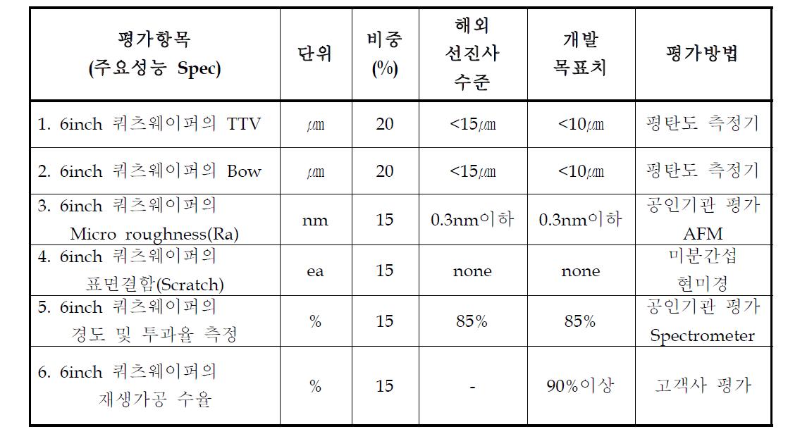 기술개발의 평가방법 및 평가항목