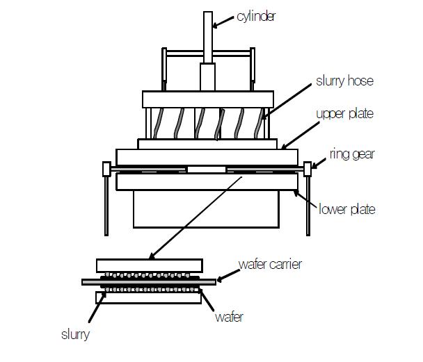 양면 Lapping연마기 구조