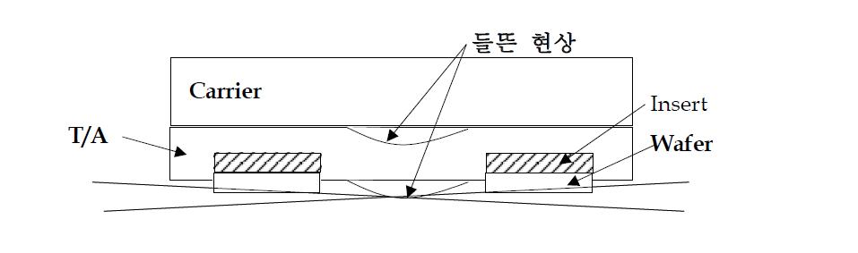 Template Insert Carrier의 비정상적인 상태