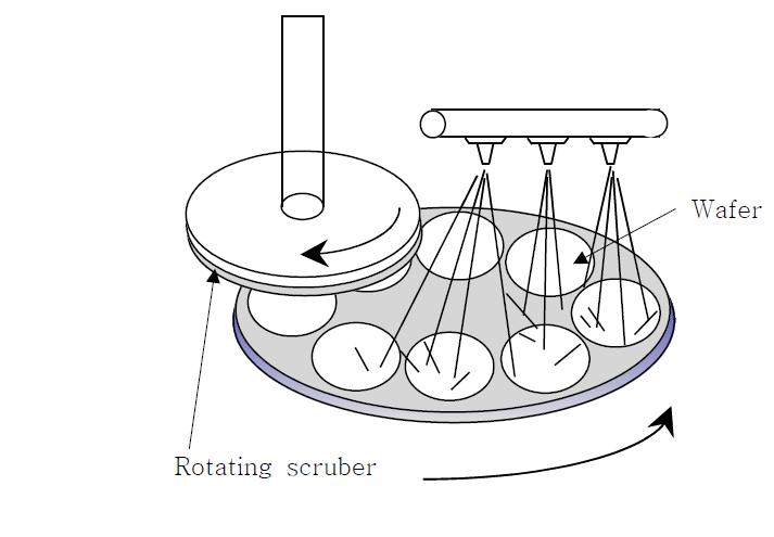 Scrubber 구조