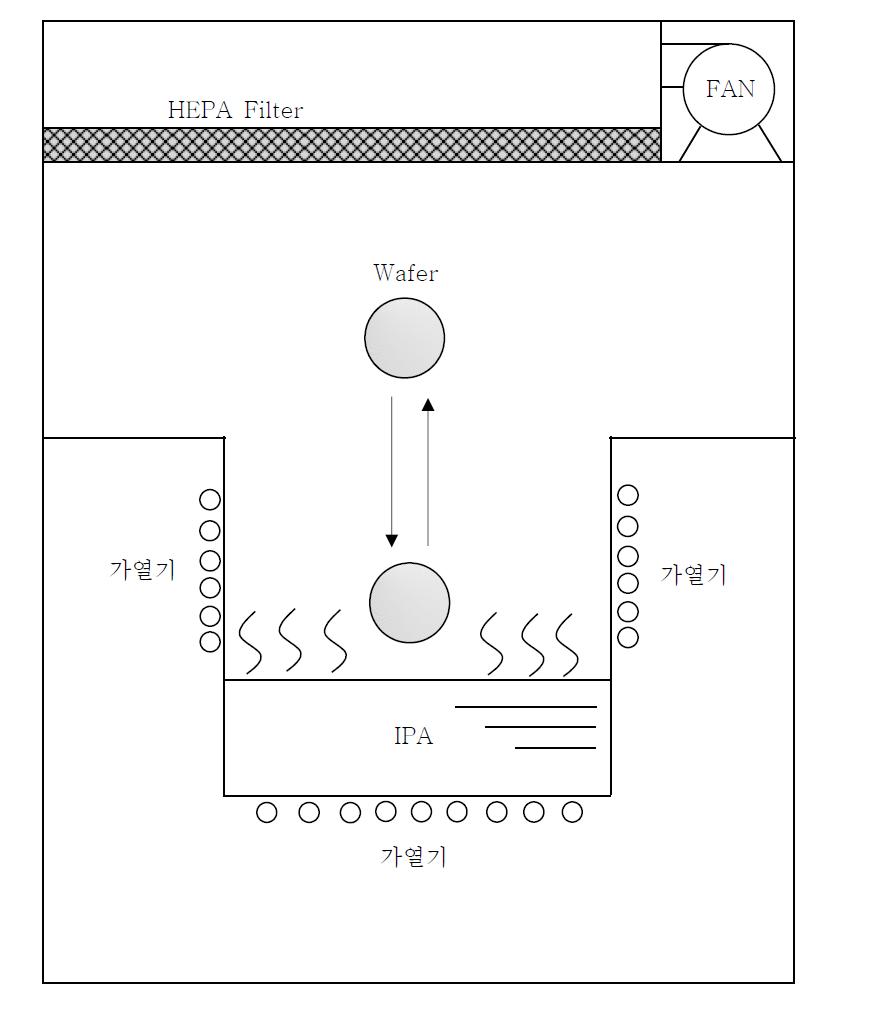 IPA DRYER 건조장치의 개략도