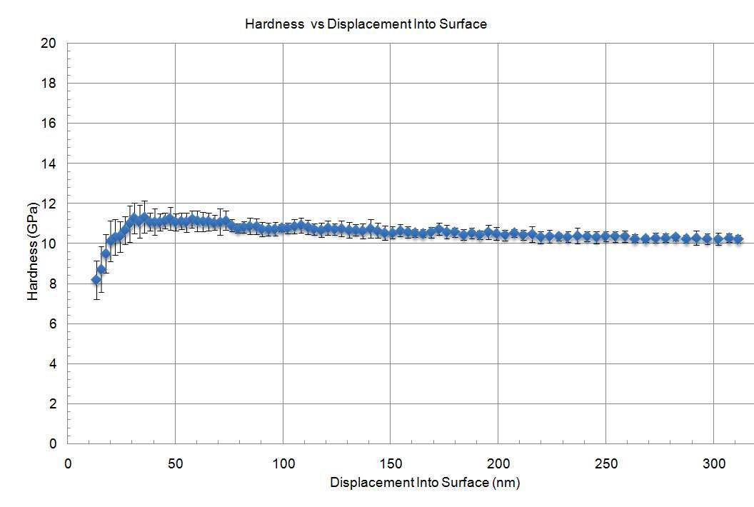 Hardness & Modulus of Quartz wafer(#3)