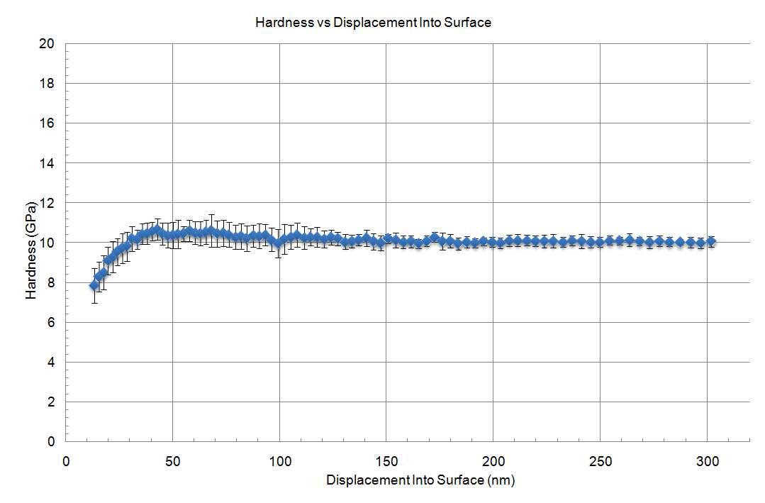 Hardness & Modulus of Quartz wafer(#4)