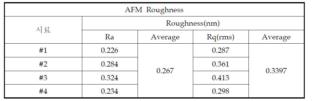 AFM Roughness of Quartz wafer