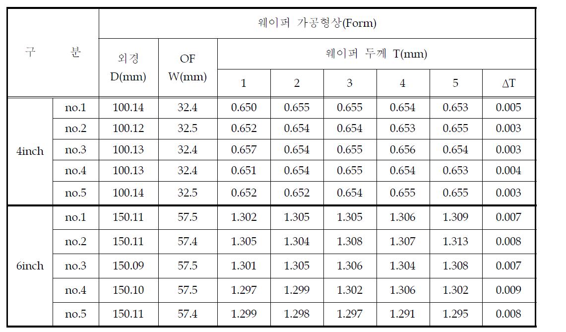 4inch 및 6inch 쿼츠웨이퍼의 TTV 평가 결과 비교