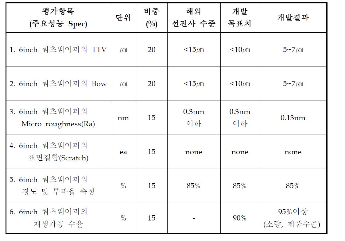 개발목표 대비 개발결과