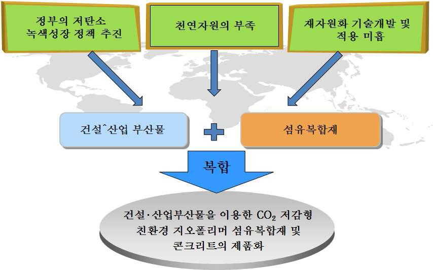 기술개발의 필요성