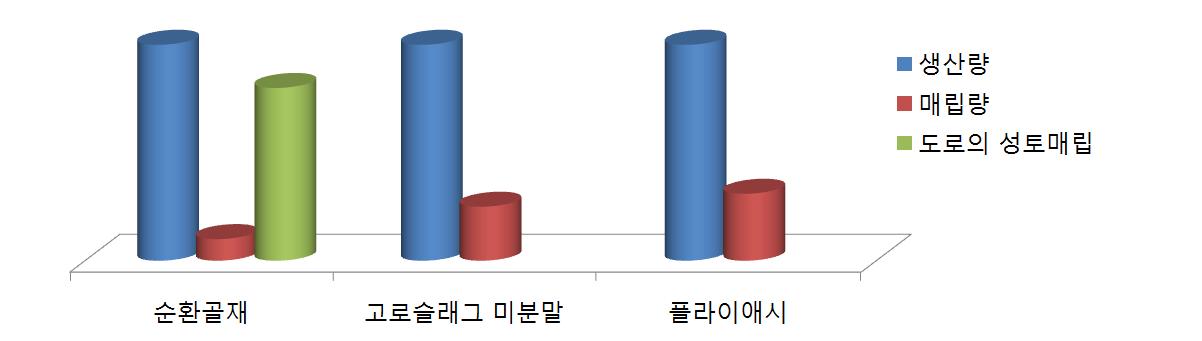 건설‧산업 부산물의 매립량