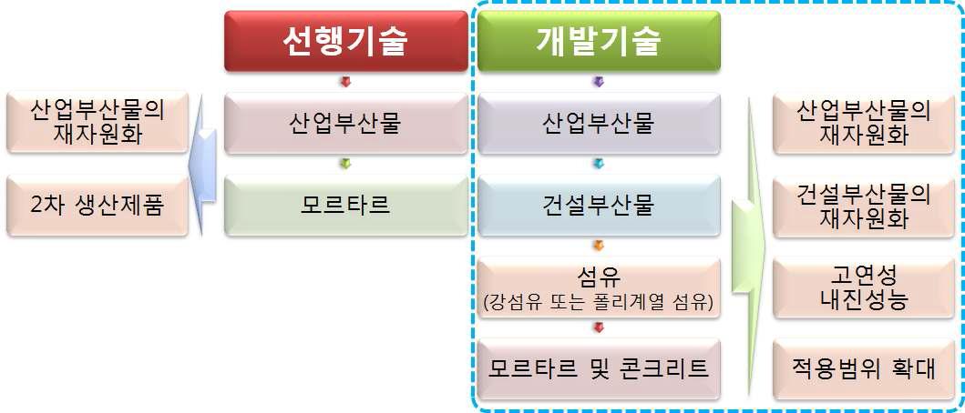 기술개발의 차별화