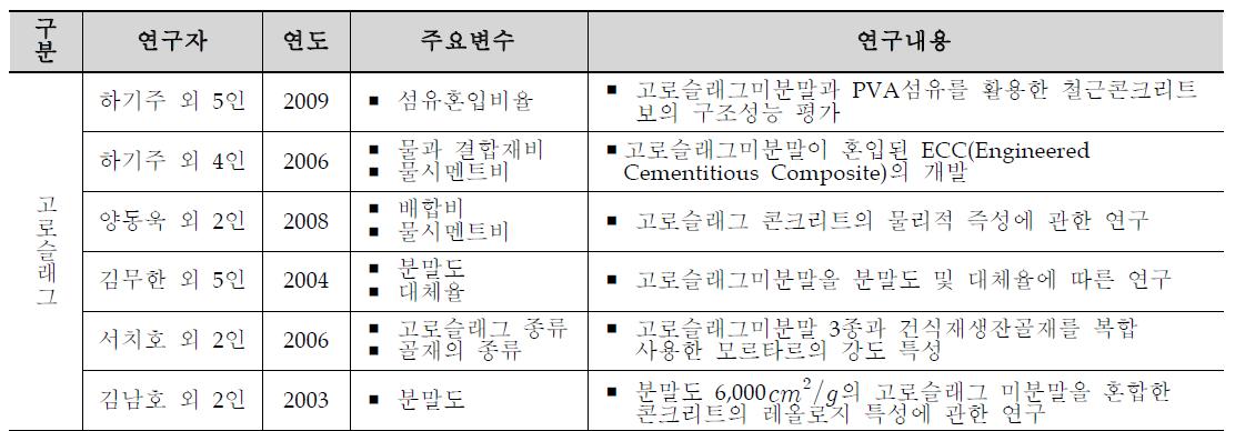 국내 산업부산물의 연구현황