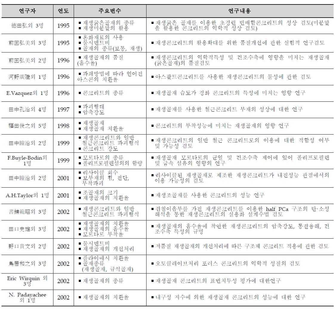 국외 폐콘크리트의 재자원화 연구현황(건축학회, 콘크리트학회)