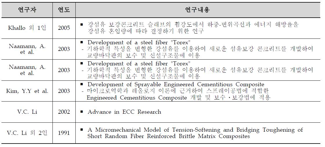 국외 섬유복합재 연구현황