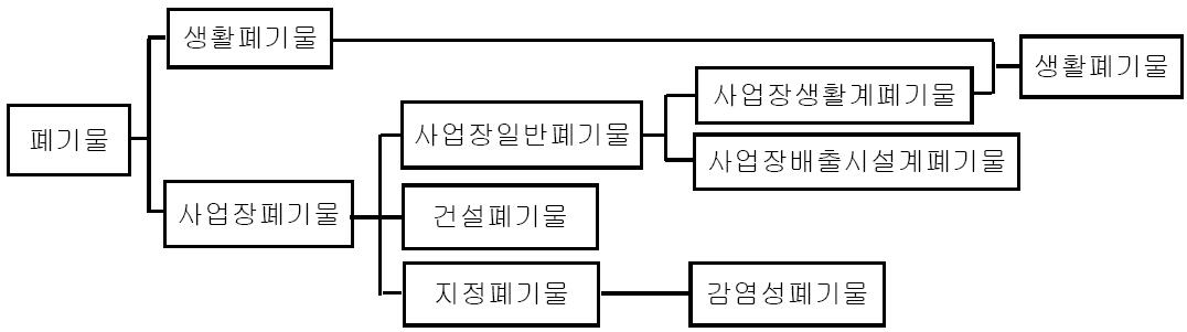 폐기물의 분류