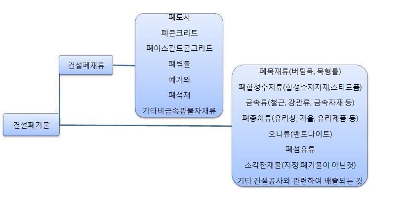 건설폐기물의 종류