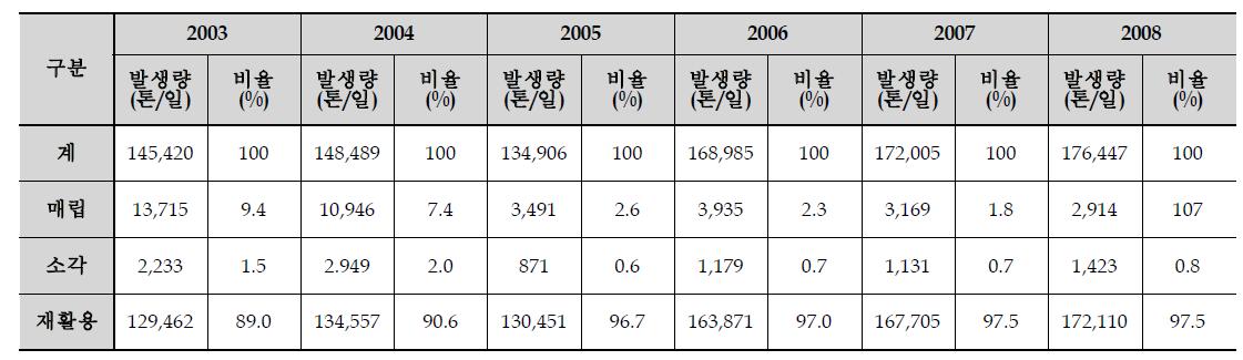 건설 폐기물의 처리현황