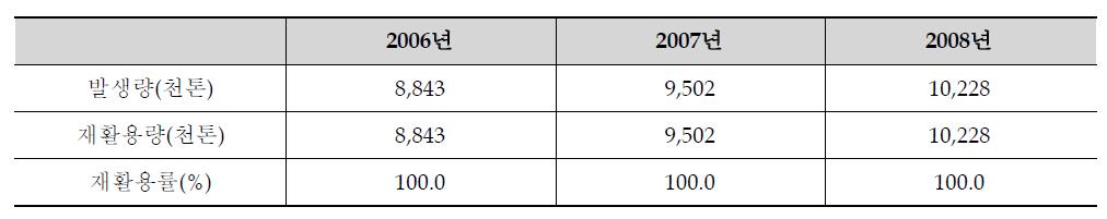 고로슬래그의 발생량