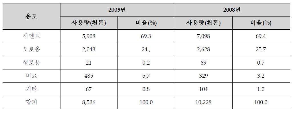 고로슬래그의 재활용 용도