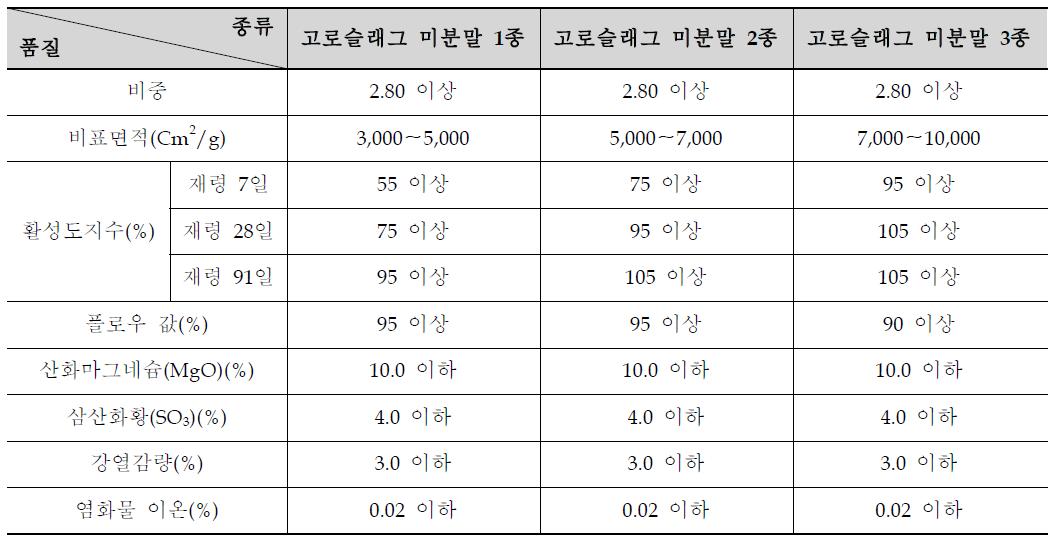 국내의 고로슬래그 미분말 품질규격(KS F 2563)