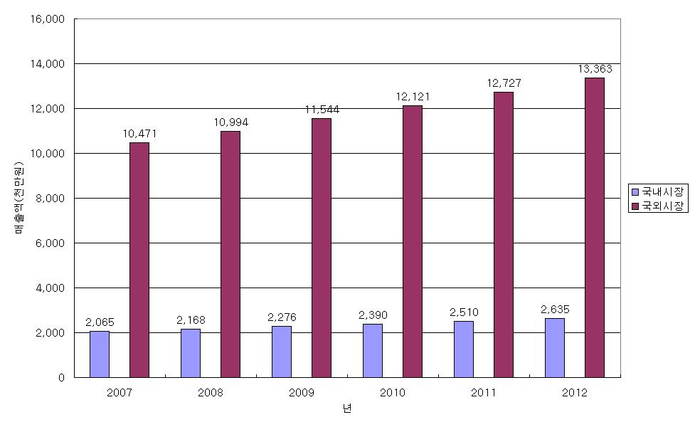 국내 • 외 고로슬래그 시장 매출액 비교