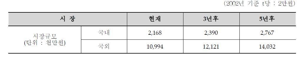 국내·외 고로슬래그 시장 규모