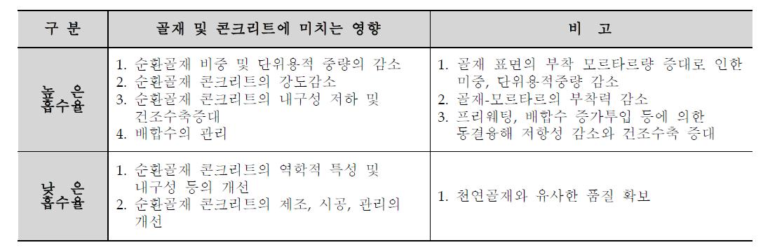 순환골재 흡수율이 골재품질과 콘크리트에 미치는 영향