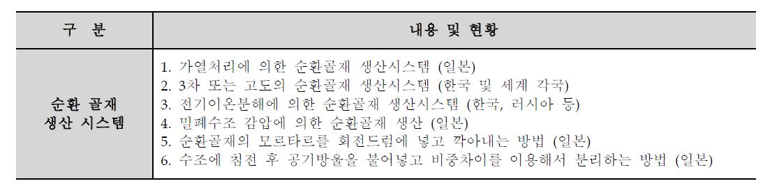 각 나라별 순환골재 생산 시스템