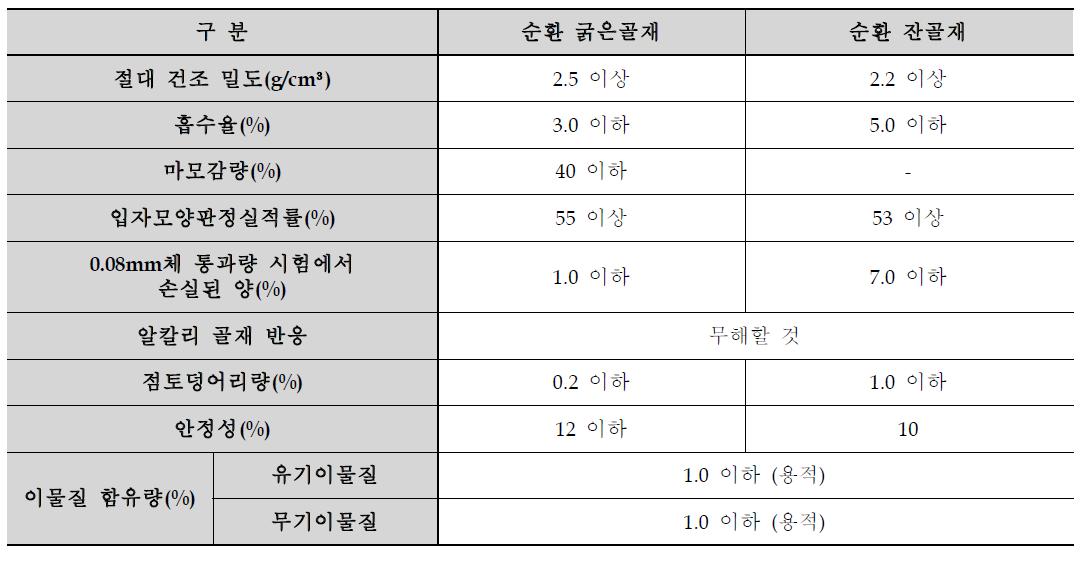 순환골재의 품질