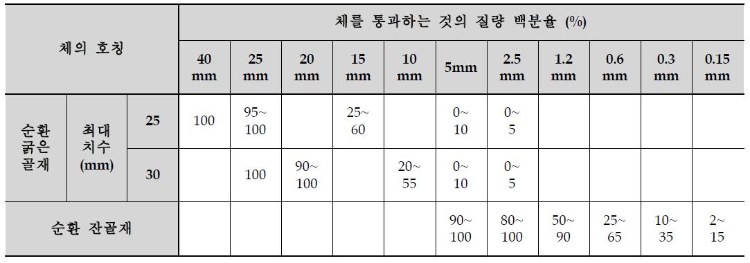 순환골재의 입도