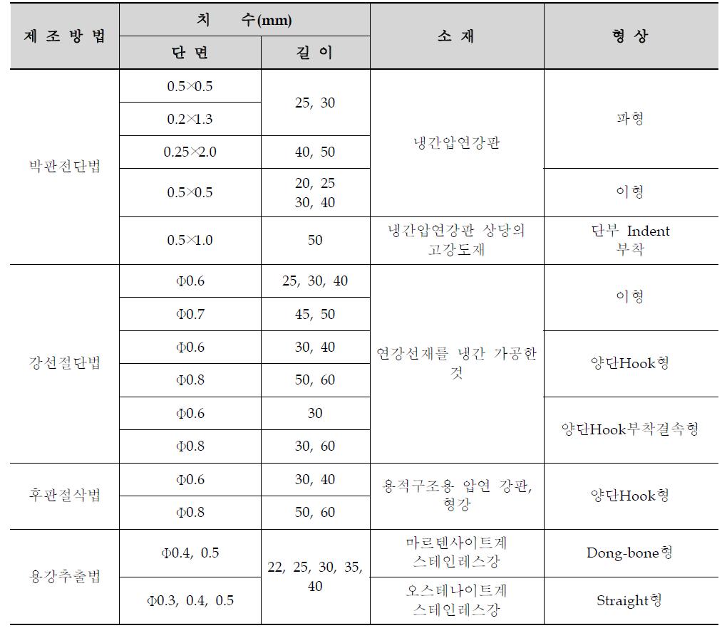 대표적인 강섬유의 제원