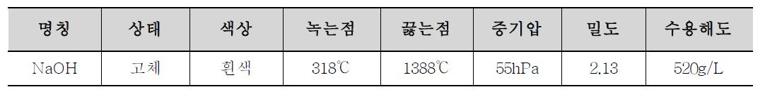 수산화나트륨 물리·화학특성