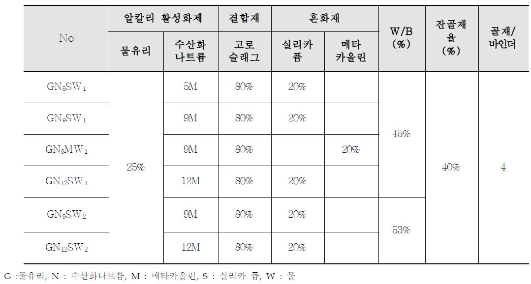 실험 배합비