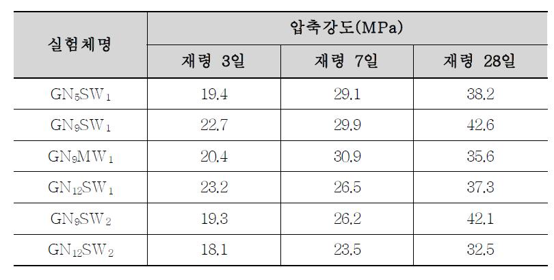 압축강도 시험 결과