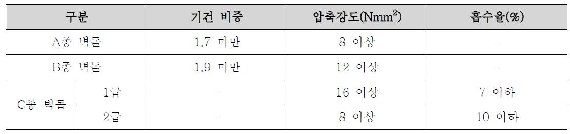 콘크리트 벽돌의 품질