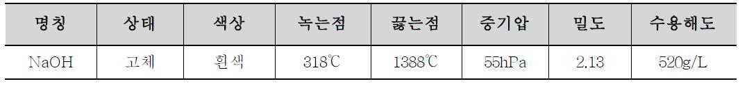 수산화나트륨 물리·화학특성