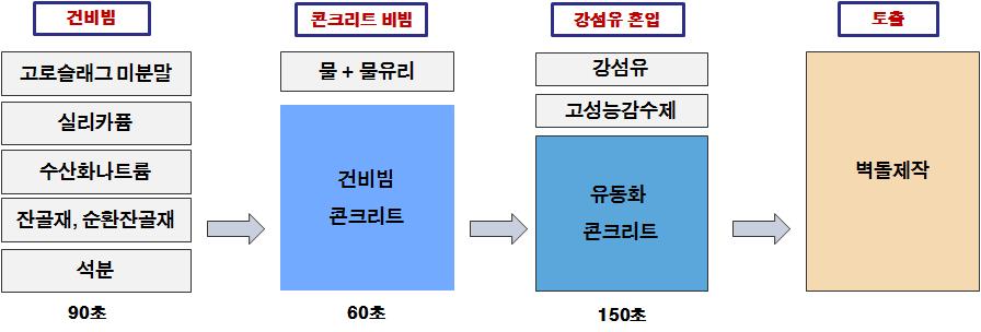 친환경 지오폴리머 섬유콘크리트 벽돌 배합순서