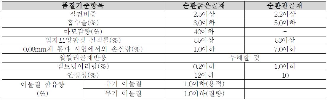 순환골재 품질 기준