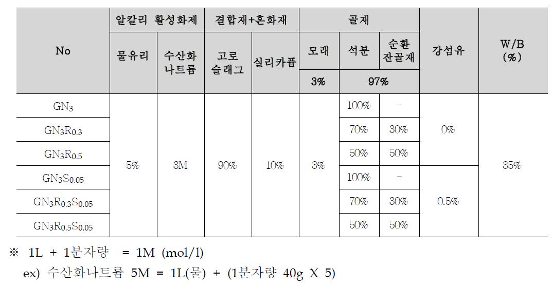 실험 배합비