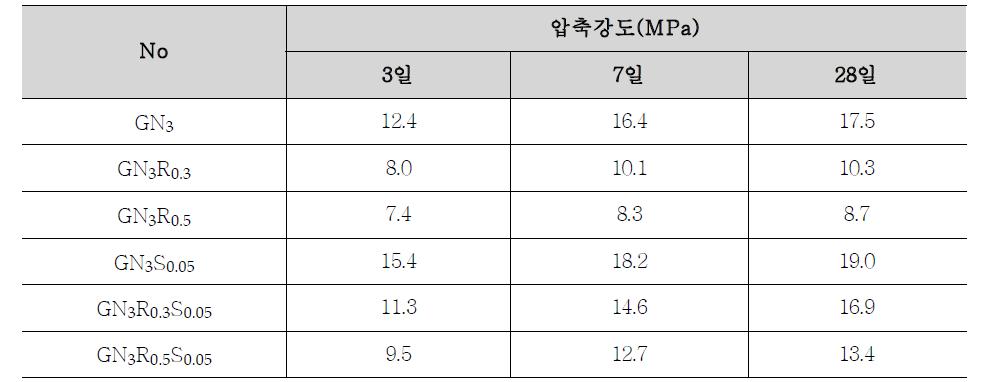 친환경 지오폴리머 콘크리트 벽돌 압축강도 결과