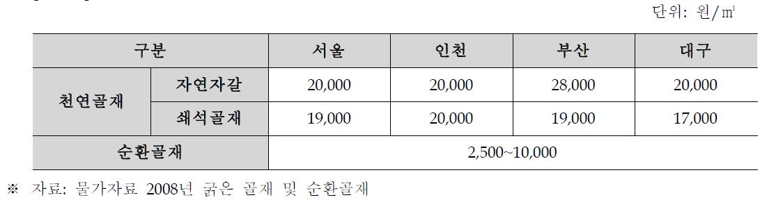 천연골재와 순환골재 가격