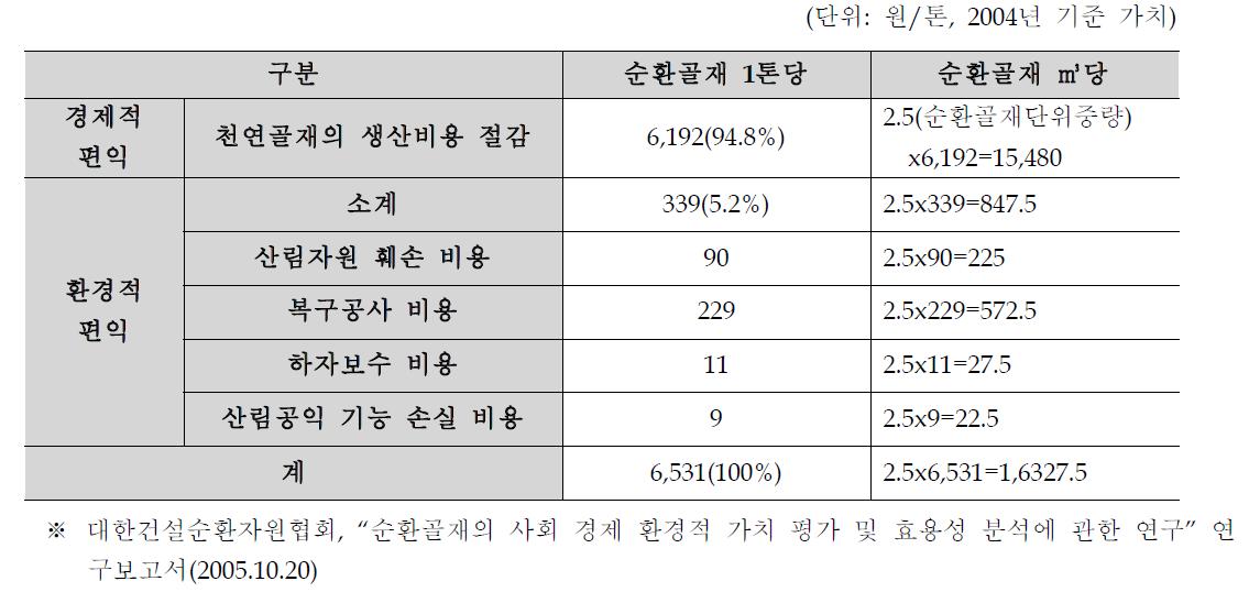 천연골재의 순환골재 대체에 따른 편익 추정