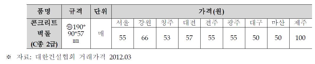 콘크리트 벽돌의 지역별 가격