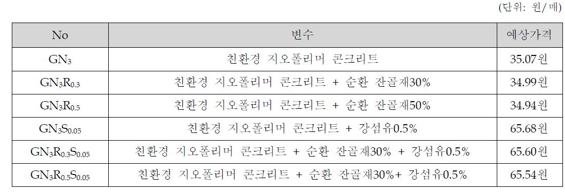 친환경 지오폴리머 섬유복합 콘크리트 벽돌의 예상가격